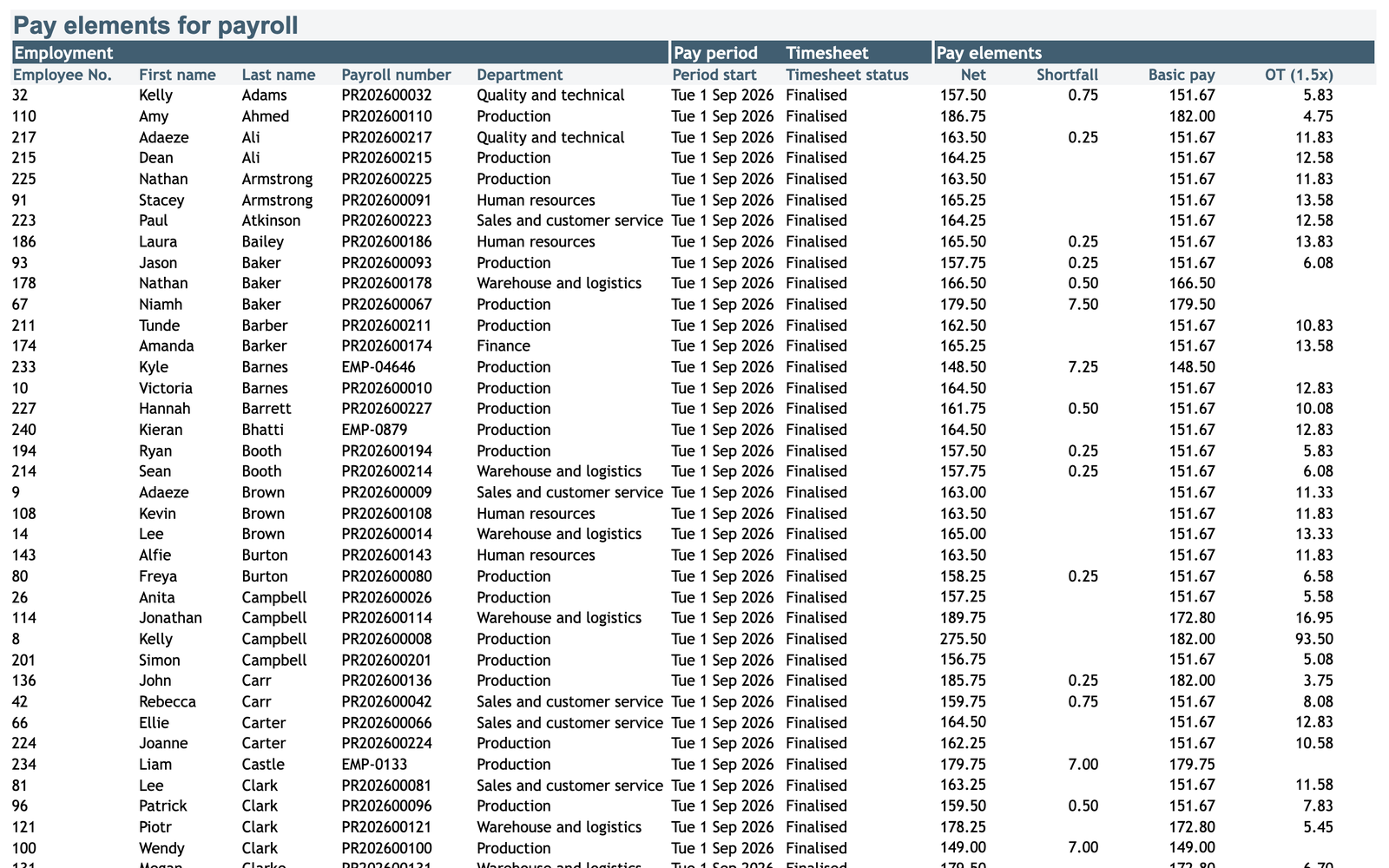 The Pay elements for payroll report: one row per finalised September timesheet with payroll number, net hours, shortfall, basic pay and overtime